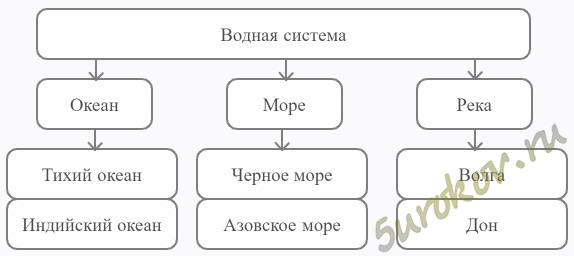 водная система, Волга, Дон, Чёрное море, Тихий океан, море, Индийский