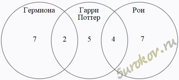 На полке стояли 25 волшебных книг по заклинаниям, все они были прочита