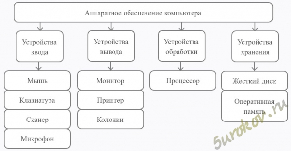 Схема состава Аппаратное обеспечение компьютера