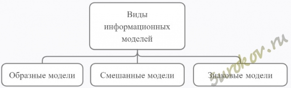 Разновидности Виды информационных моделей