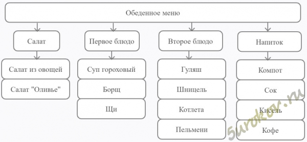 салат, гуляш, компот, салат из овощей, гороховый суп, шницель, сок, щи
