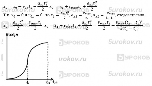 На рисунке 1.50 показан график зависимости проекции скорости тела от в